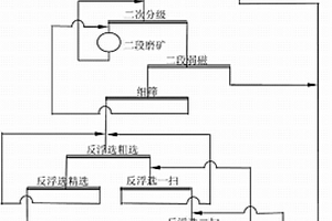 磁鐵礦干式破碎、磨礦、分級、四段磁選工藝