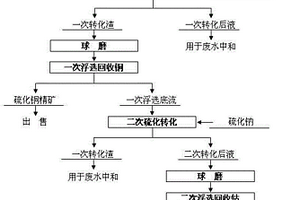 銅礦石快速破碎裝置