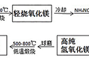 高附加值綠色化綜合利用硼精礦、含硼鐵精礦、硼鎂鐵礦的方法