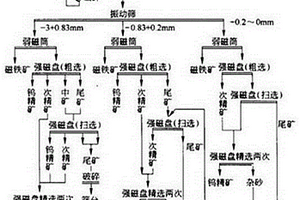 干式磁選鐵精礦粉的方法