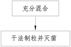 復(fù)方微米松花魔芋露減肥降糖豆奶粉制備方法