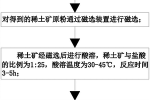 微米糖參銀耳養(yǎng)顏潤(rùn)肺降糖乳粉制備方法