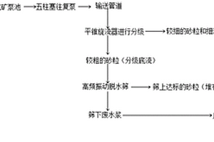 生產(chǎn)G級中抗油井水泥熟料的方法及該方法所生產(chǎn)的水泥熟料