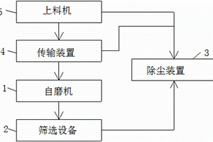 電熔鎂砂制備裝置