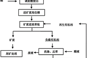 高純超細(xì)高白度天然硫酸鋇生產(chǎn)工藝