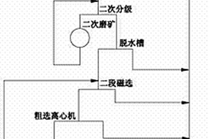 可進(jìn)行分級(jí)篩選的鈣基和鈉基混合膨潤土制備工藝