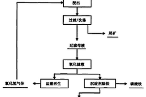 蛇紋石的活化焙燒方法