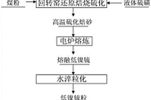 利用赤泥制備水處理劑的方法