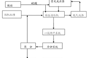 氨水法復合肥制備工藝