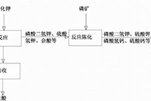 含氯化鉀土壤調(diào)理劑的制造方法