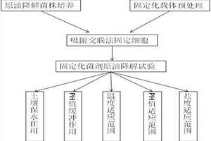 易降解的環(huán)保塑料及其制備方法