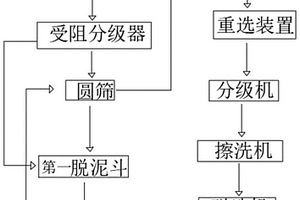 煤炭全粒級干法分選潔凈工藝及系統(tǒng)