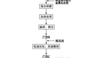 高鋅鹽處理鈦白的制備方法