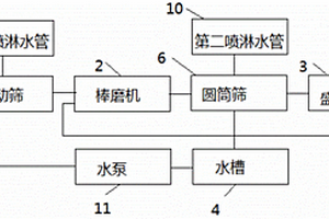 難選鐵礦石干磨干選-懸浮焙燒-分選系統(tǒng)及方法