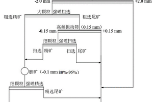 含磷鐵礦石除磷的方法