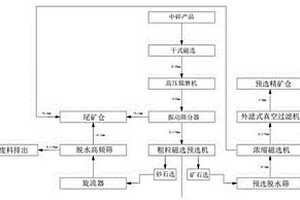 利用尾礦和爐渣制磚的方法