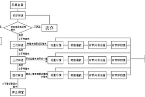 將重晶石精礦提純增白的方法