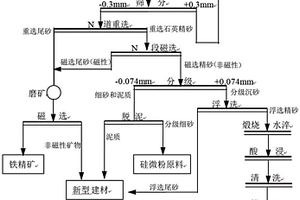 煤礦開采洗煤工藝