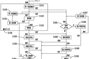 鐵精礦的設(shè)計(jì)方法