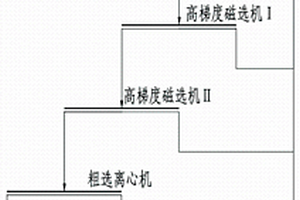 危廢礦山修復(fù)生產(chǎn)線