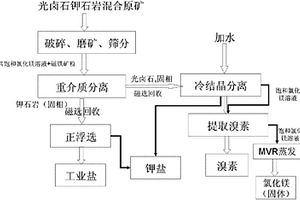 利用貧錳礦制備四氧化三錳的方法