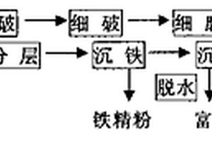 利用黃金尾礦提取黃金的方法