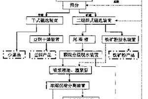 多產(chǎn)品重介質(zhì)分選拋尾工藝