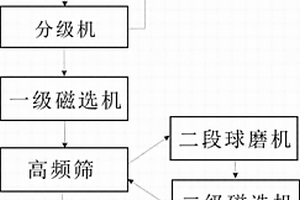 制備氯化鈦渣的方法