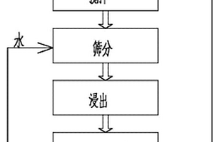 低成本混凝土的制備方法