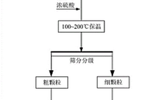 用于二氧化鈦生產(chǎn)的洗刷介質(zhì)