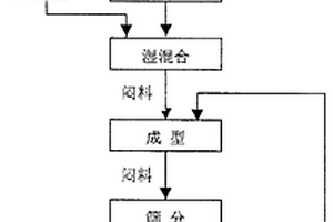 節(jié)能、環(huán)保的超純鐵精粉連續(xù)生產(chǎn)工藝