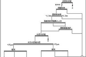 冶金球團(tuán)的生產(chǎn)工藝