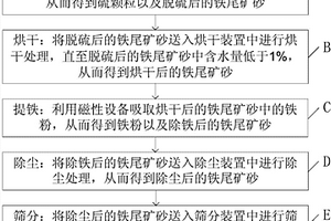 煤矸石的處理方法及從煤矸石制得的氧化硅納米片、多孔硅酸鹽材料和鐵紅