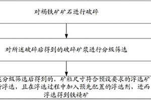 利用煤渣和建筑垃圾制備粉煤灰的方法