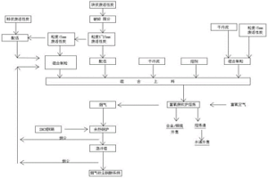 富氧側吹熔池熔煉爐資源化利用廢活性炭的工藝