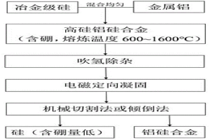 冶金級(jí)硅中雜質(zhì)硼去除的方法