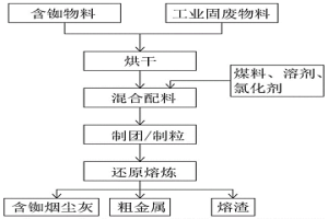 冶金爐窯協(xié)同處置從含銣物料中富集銣的方法