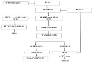 不銹鋼除塵灰煤基氫冶金回轉(zhuǎn)窯低溫處置工藝