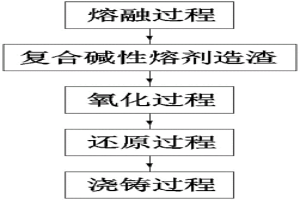 高砷、銻粗銅的反射爐火法精煉方法