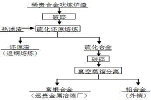 脫除稀貴合金吹煉爐渣中鉛、砷、銻、鉍的方法