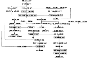 紅土鎳礦的綜合回收利用方法