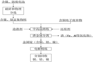 含鎳、鈷廢電池和含銅電子廢棄物協(xié)同回收金屬的方法