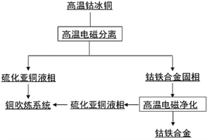 通過(guò)外加磁場(chǎng)誘導(dǎo)從鈷冰銅熔體中提取鈷鐵合金的方法