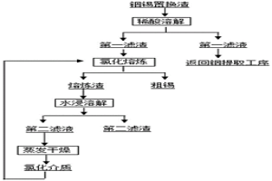 從銦錫置換渣中分離回收錫和銦的方法