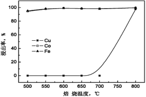 復(fù)雜高硅銅鈷合金堿預(yù)處理-常壓酸浸工藝