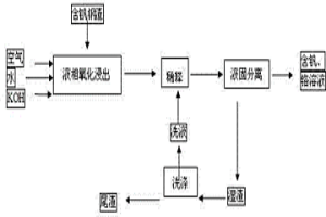 用高堿度的氫氧化鉀介質從含釩鋼渣中提取釩、鉻的方法