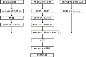 含釩頁巖與棉桿共混合鈉化焙燒?浸出提釩方法