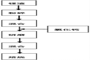 通過氯化焙燒蒸發(fā)回收報廢鋰電池渣中鋰的方法