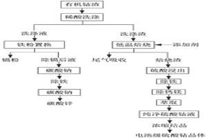 利用鋅冶煉廠有機鈷渣制備電池級硫酸鈷的方法