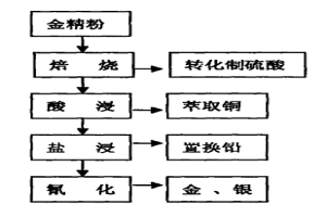 金精礦中伴生金屬鉛的鹽浸和置換工藝